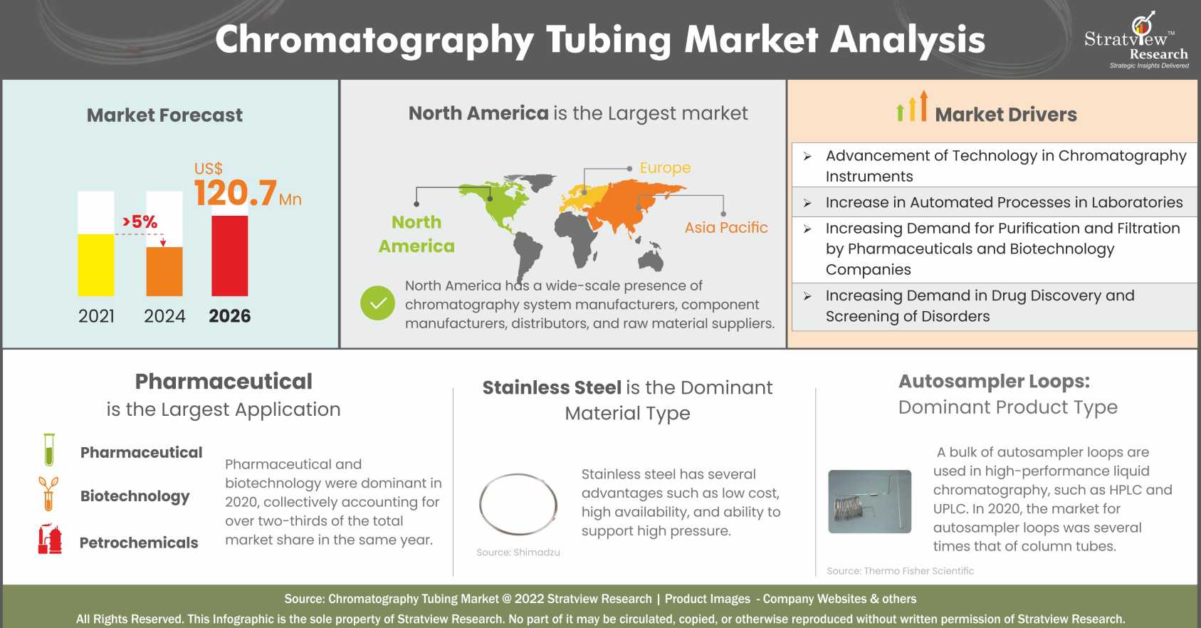 Chromatography Tubing Market Analysis Chromatography Tubing Market Analysis
